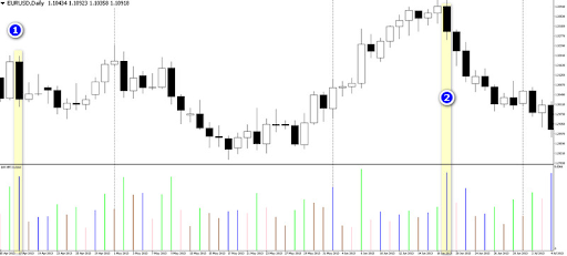 Divergence extends to the current candle MFI Indicator Overview