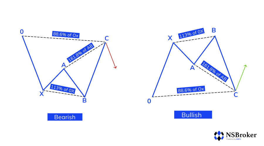 A Bullish Shark How does it form?