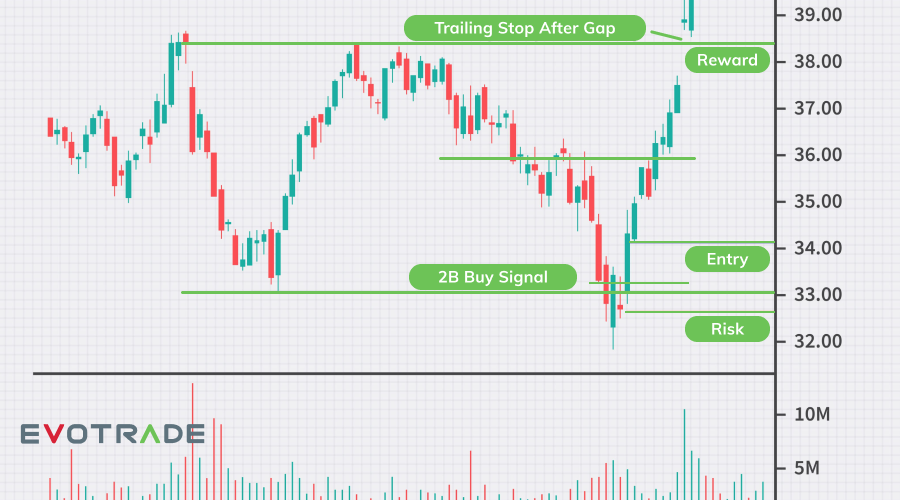 What could be considered a trading strategy? Different markets to apply trading strategies