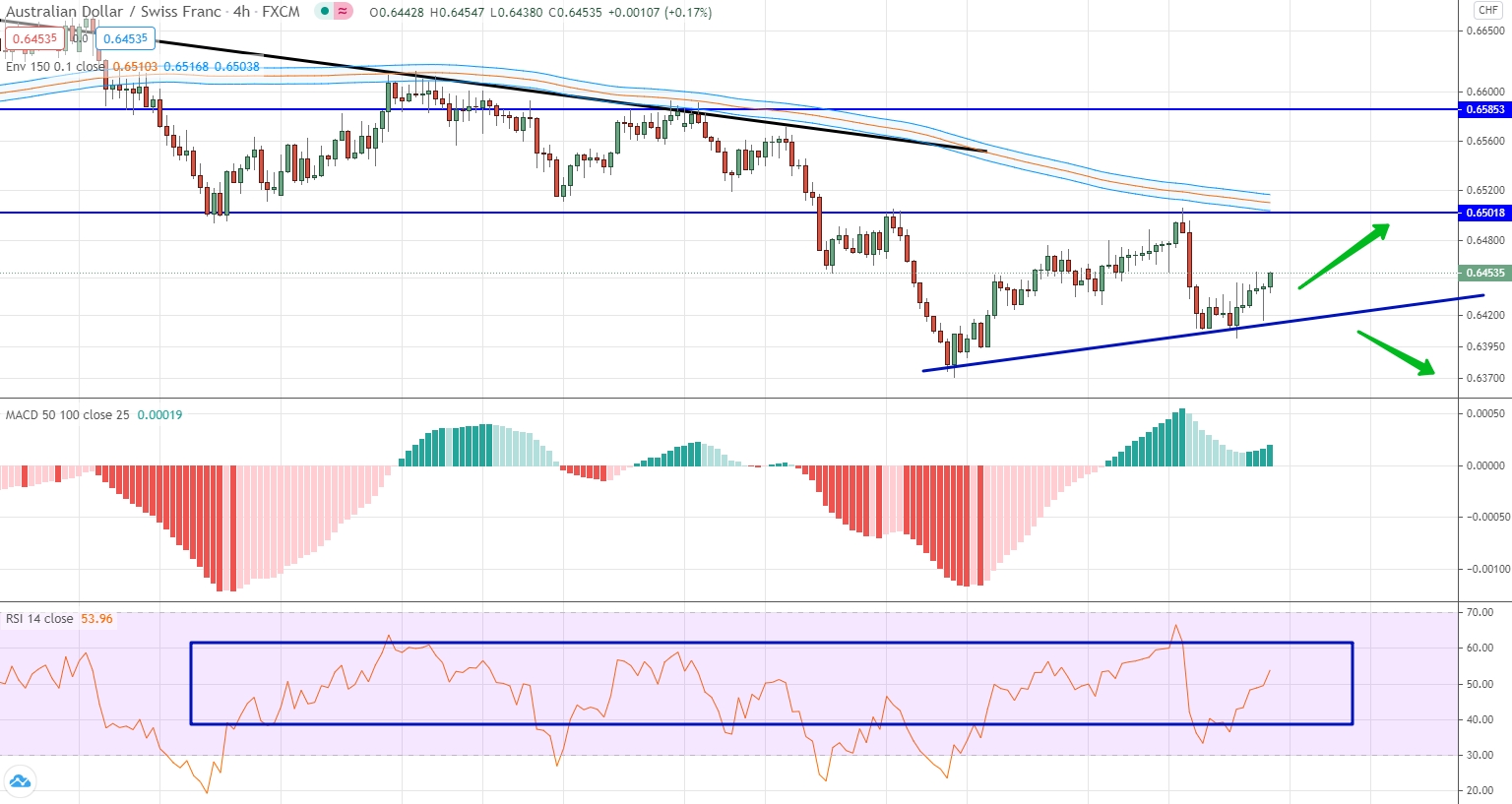 AUD/CHF analytics on November 02-06
analysis of AUD/CHF by moving averages, RSI and MACD