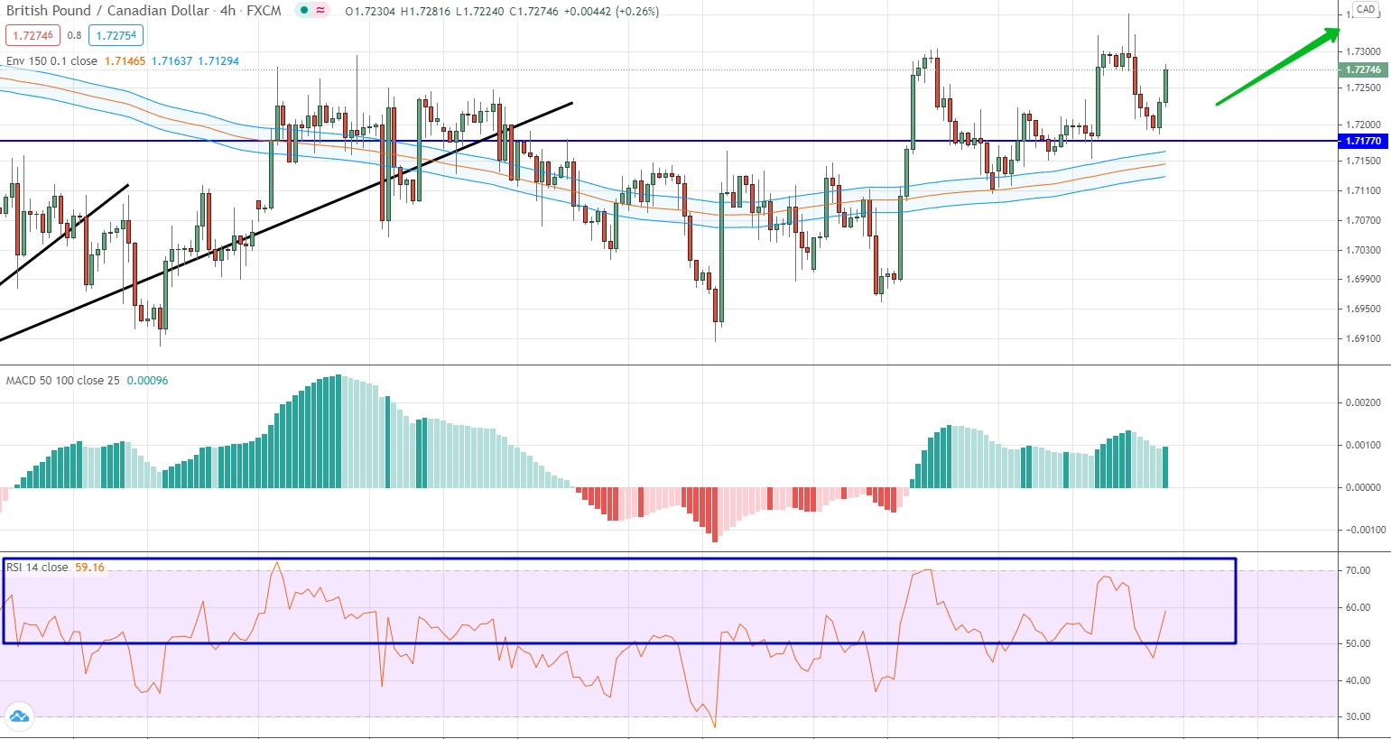 GBP/CAD analytics on November 02-06
GBP/CAD analysis by moving averages, RSI and MACD