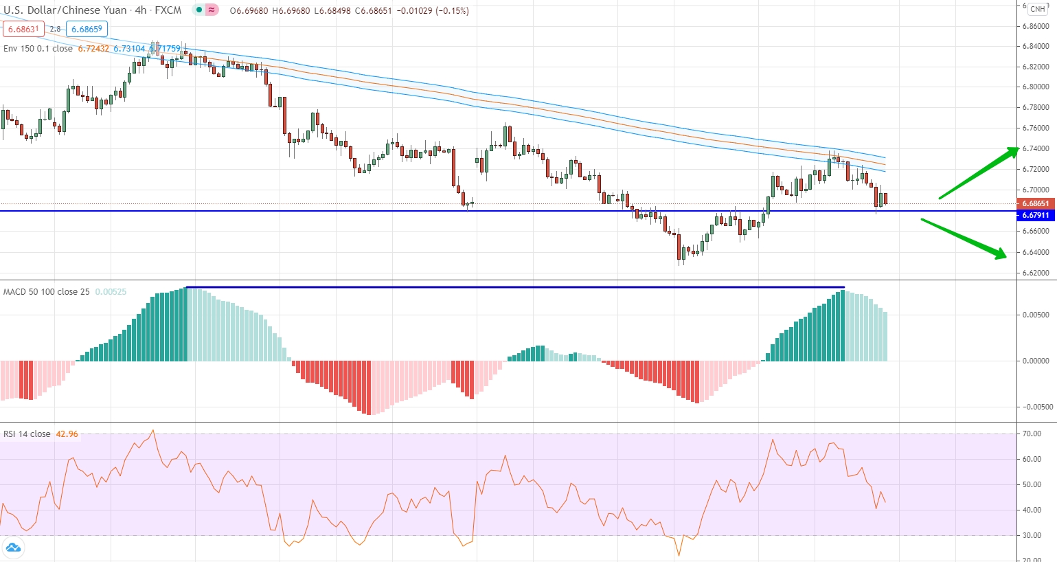 USD/CNH analytics as of November 02-06
analysis of USD/CNH by moving averages, RSI and MACD