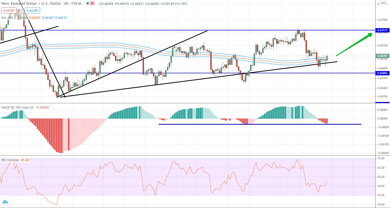 NZD/USD analytics on November 02-06 NZD/USD analysis by moving averages, RSI and MACD