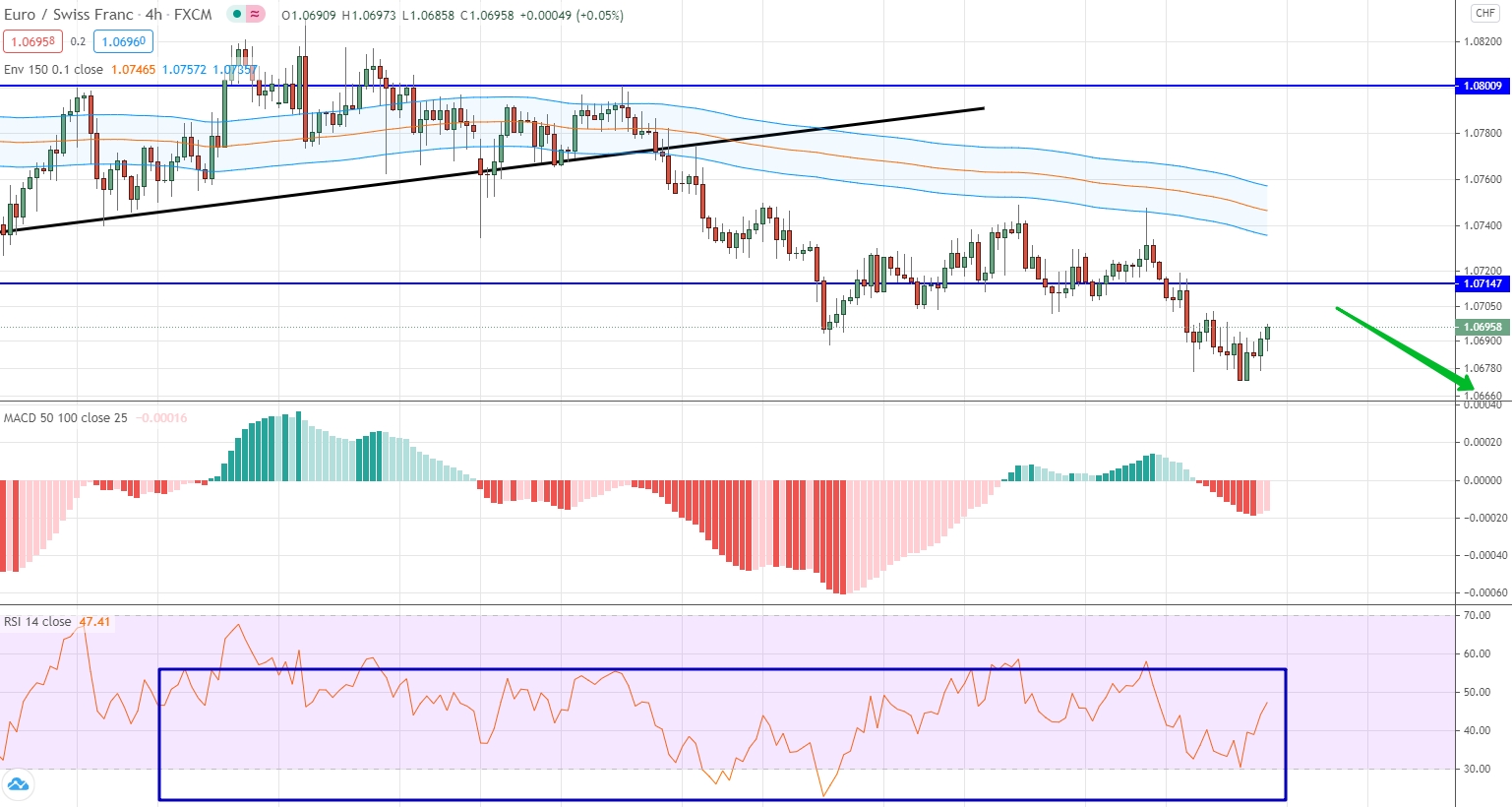 analysis of EUR/CHF by moving averages, RSI and MACD EUR/CHF analytics on November 02-06
