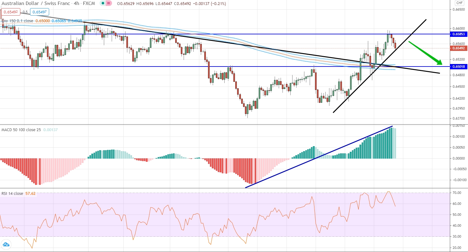 AUD/CHF analytics on November 09-13
analysis of AUD/CHF by moving averages, RSI and MACD