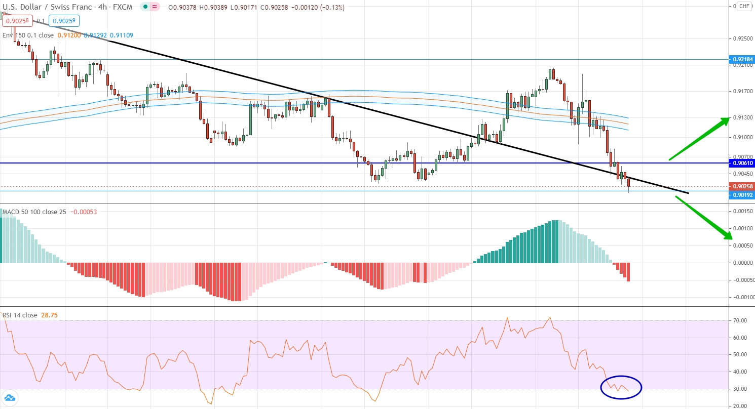 analysis of EUR/CHF by moving averages, RSI and MACD EUR/CHF analytics on November 09-13