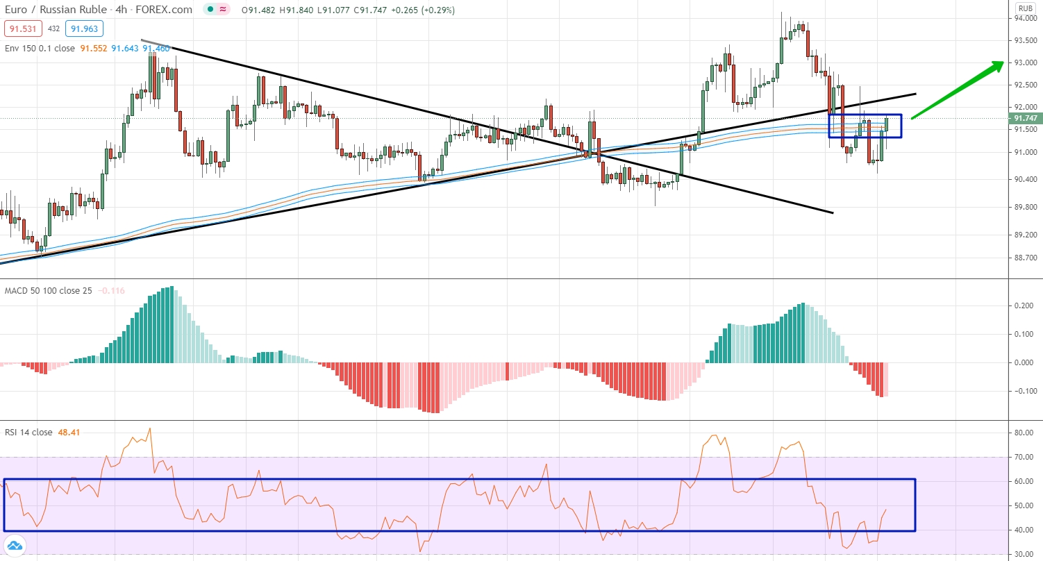 EUR/RUB analytics of November 09-13
analysis of EUR/RUB by moving averages, RSI and MACD