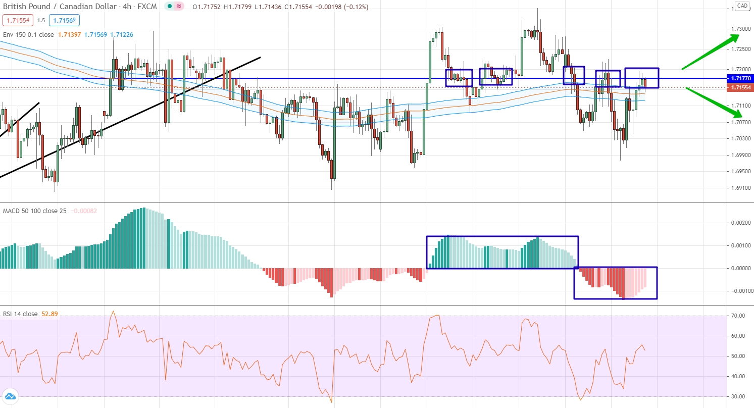 GBP/CAD analytics on November 09-13
GBP/CAD analysis by moving averages, RSI and MACD