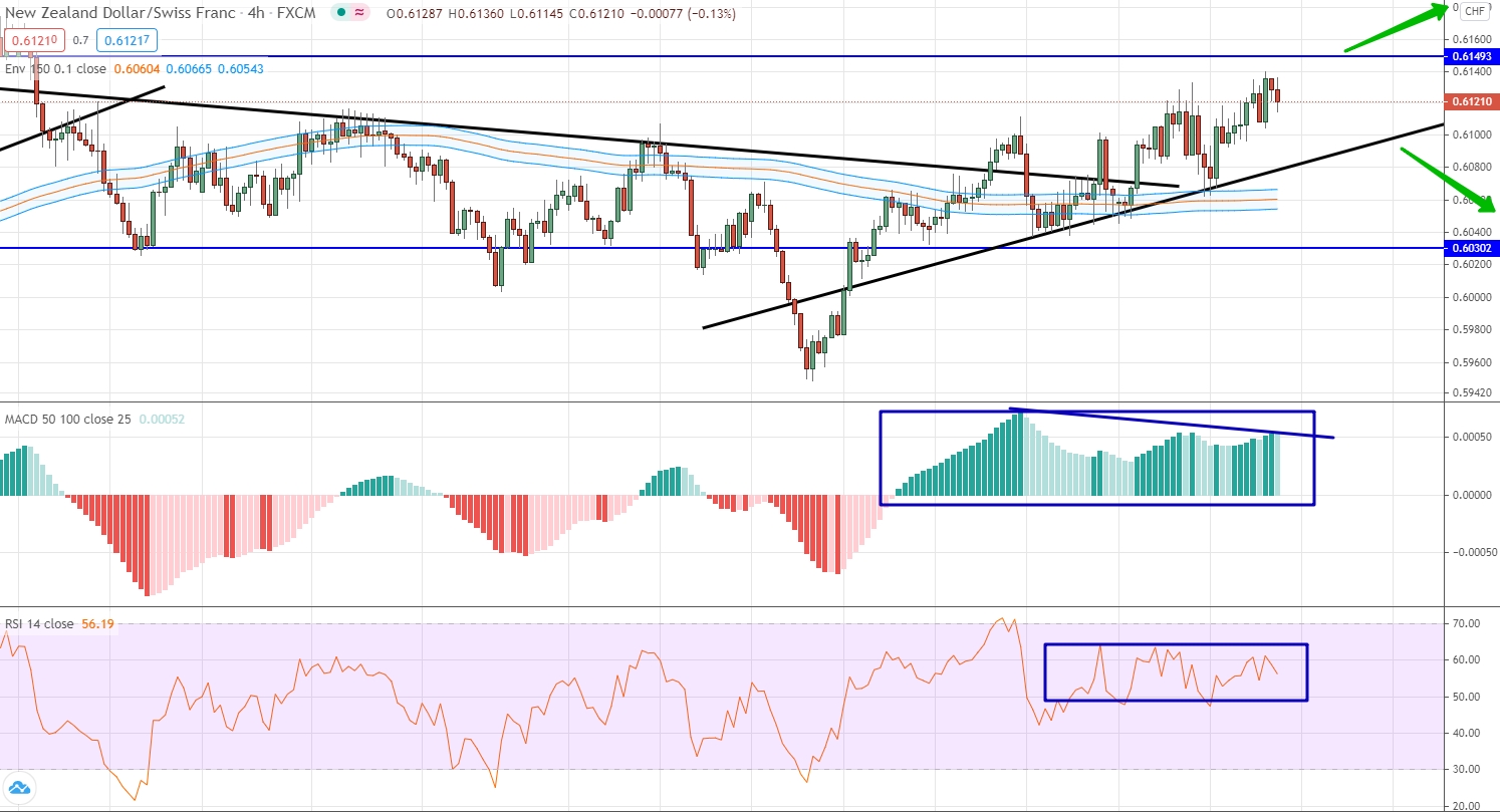 NZD/CHF analytics as of November 09-13
analysis of NZD/CHF by moving averages, RSI and MACD