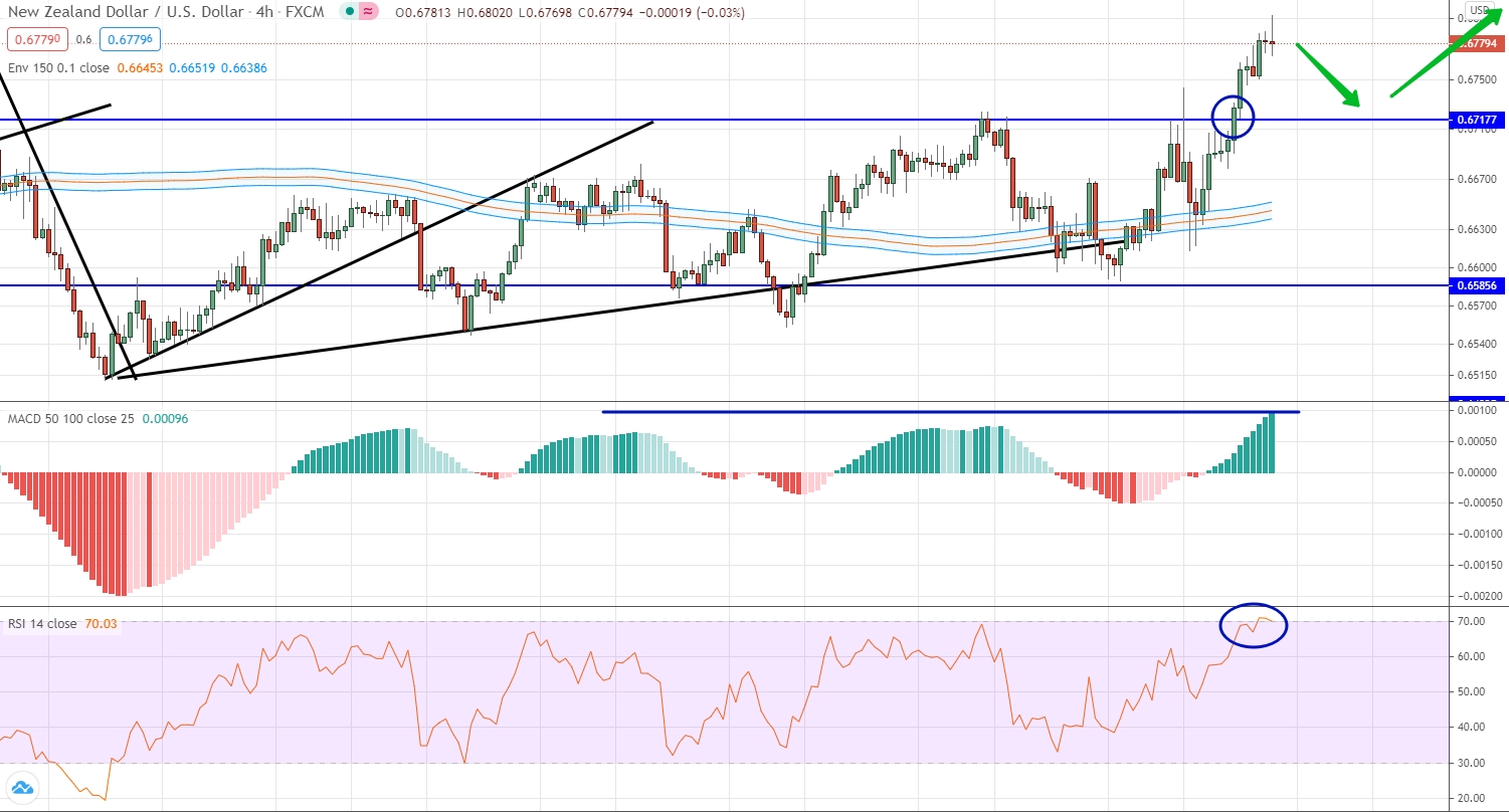 NZD/USD analytics on November 09-13 NZD/USD analysis by moving averages, RSI and MACD