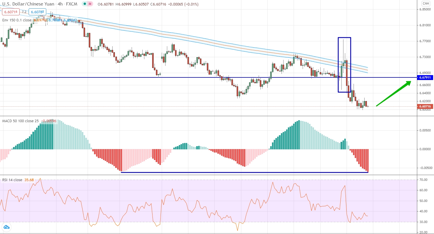 USD/CNH analytics as of November 09-13
analysis of USD/CNH by moving averages, RSI and MACD