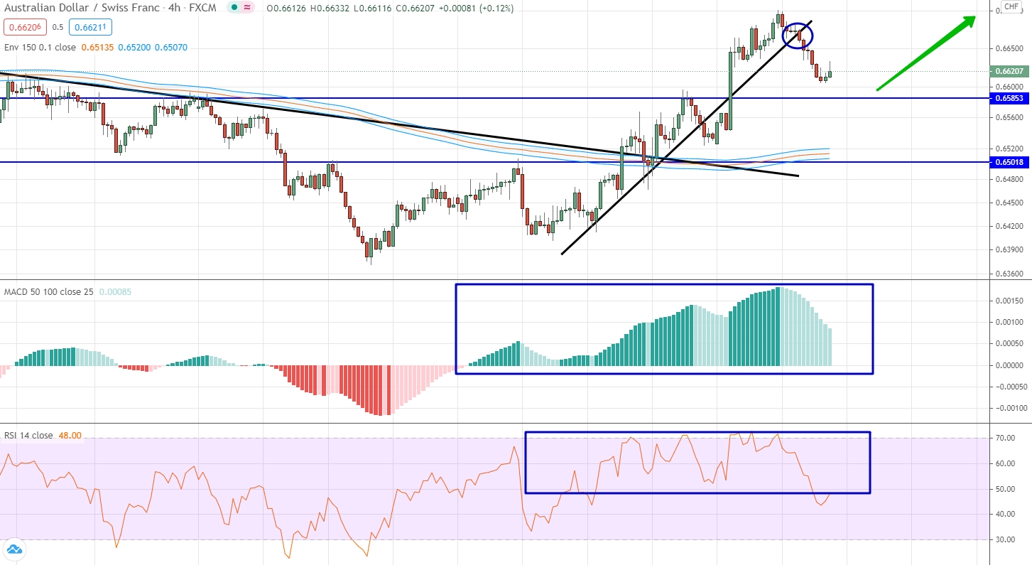 AUD/CHF analytics on November 16-20
analysis of AUD/CHF by moving averages, RSI and MACD