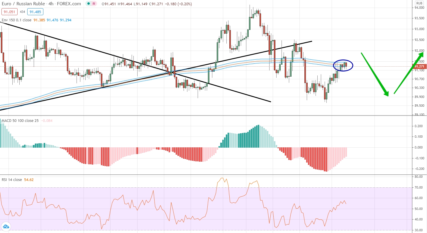 EUR/RUB analytics of November 16-20
analysis of EUR/RUB by moving averages, RSI and MACD