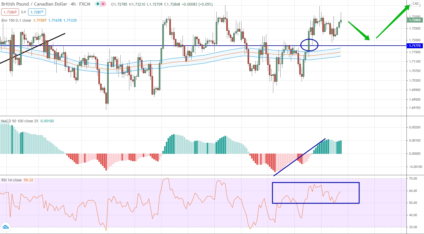 GBP/CAD analytics on November 16-20
GBP/CAD analysis by moving averages, RSI and MACD