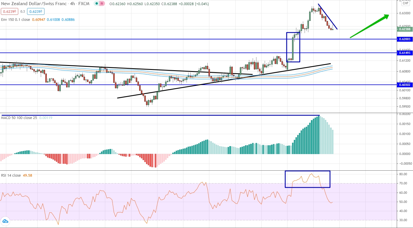 NZD/CHF analytics as of November 16-20
analysis of NZD/CHF by moving averages, RSI and MACD