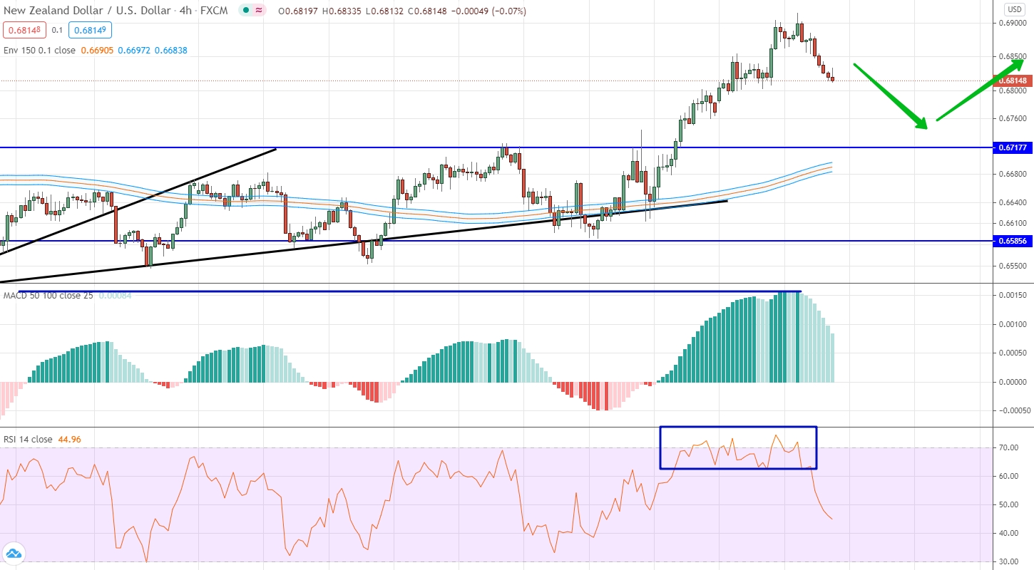 NZD/USD analytics on November 16-20 NZD/USD analysis by moving averages, RSI and MACD