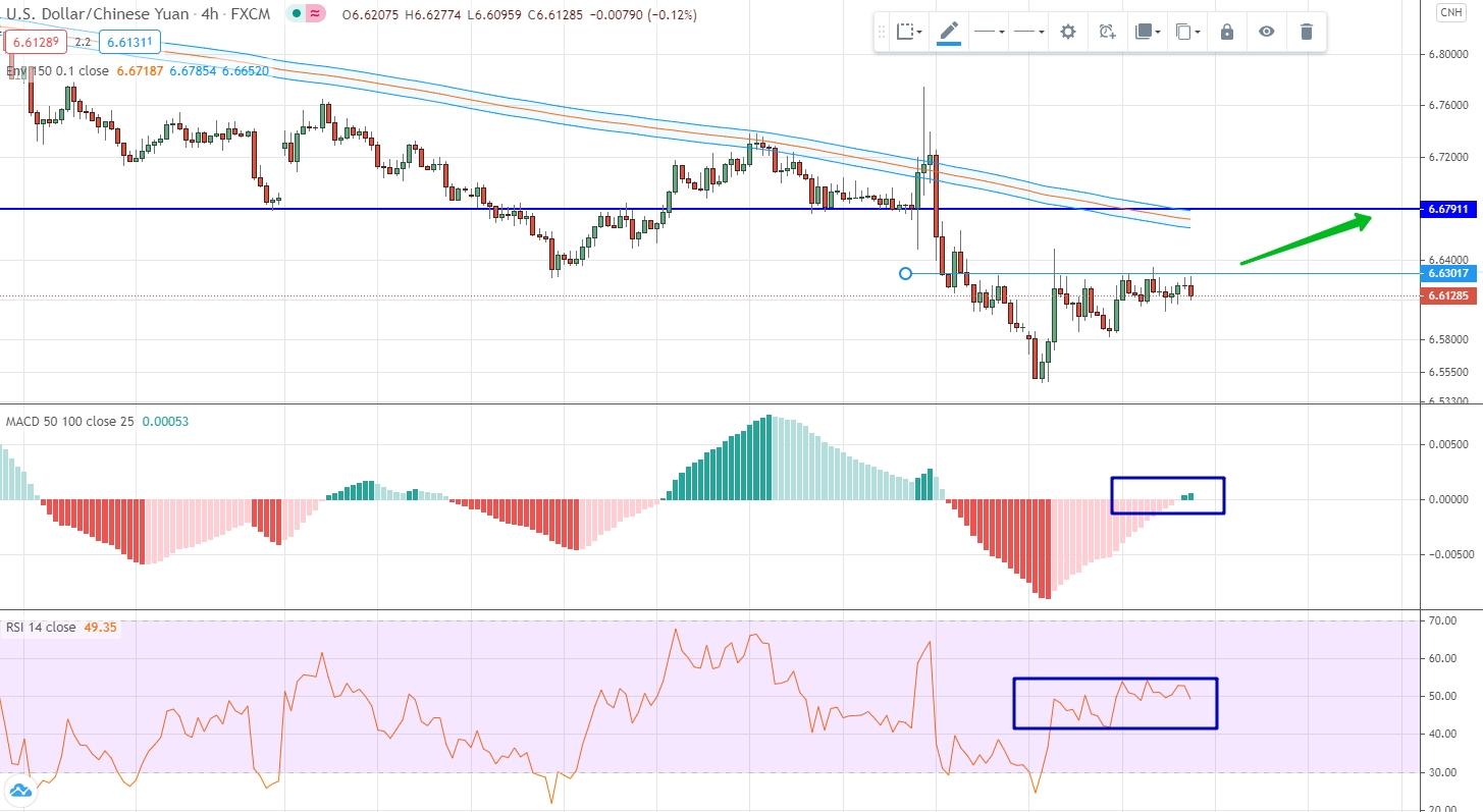 USD/CNH analytics as of November 16-20
analysis of USD/CNH by moving averages, RSI and MACD