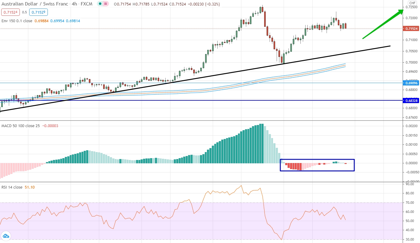 analysis of AUD/CHF by moving averages, RSI and MACD