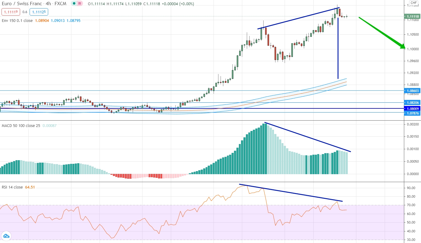 analysis of EUR/CHF by moving averages, RSI and MACD