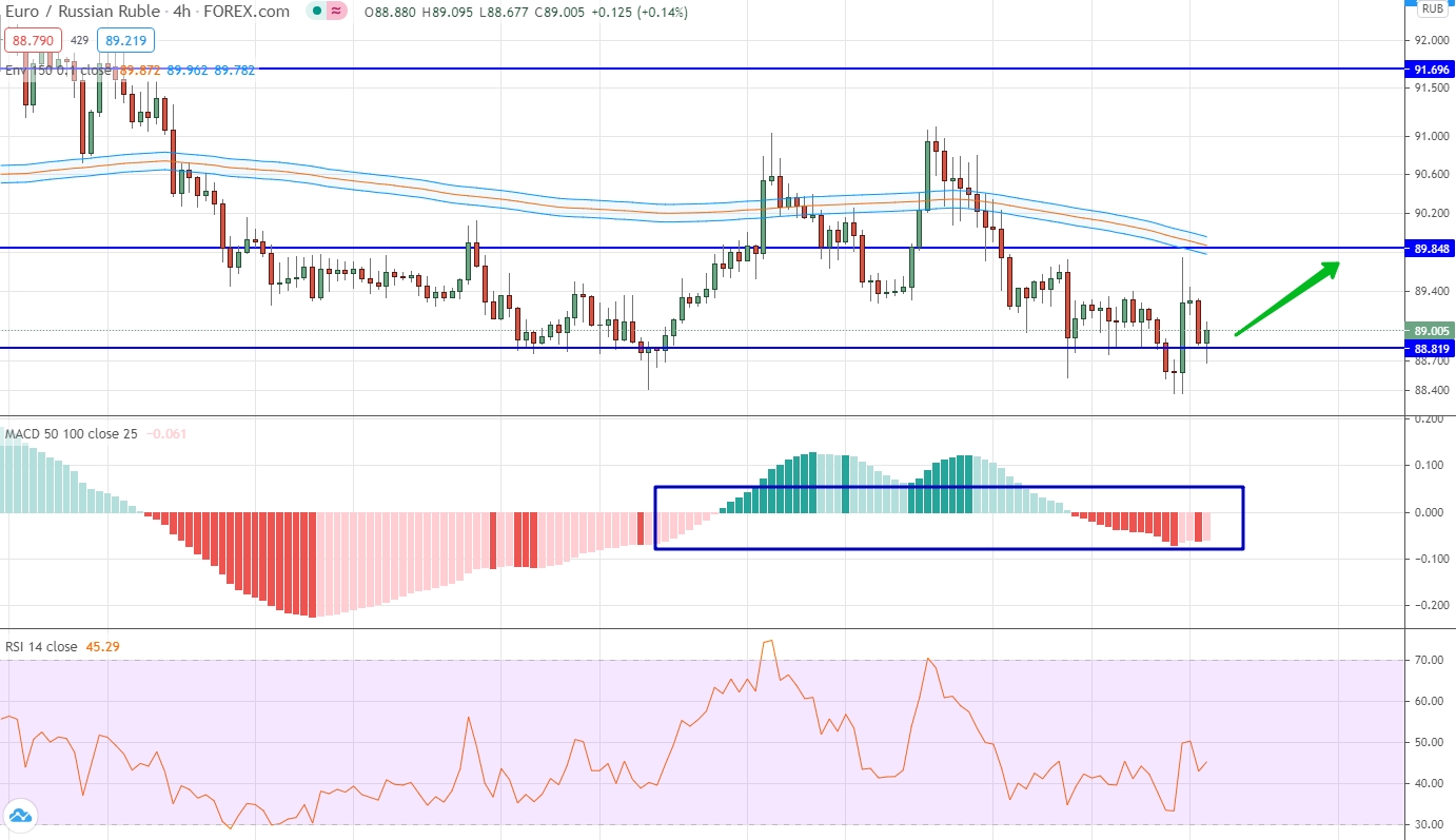 analysis of EUR/RUB by moving averages, RSI and MACD