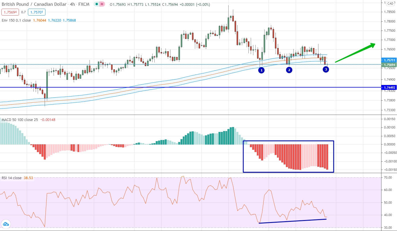 analysis of GBP/CAD by moving averages, RSI and MACD