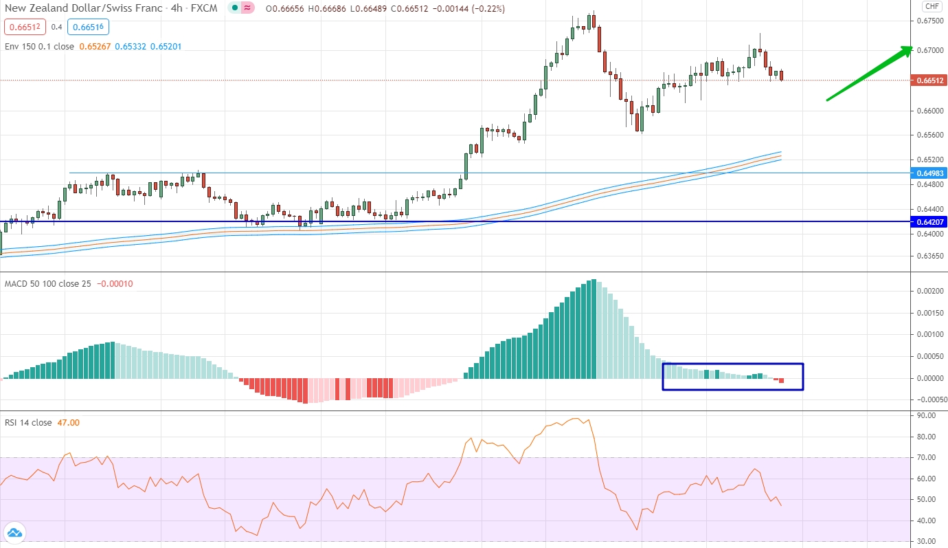 analysis of NZD/CHF by moving averages, RSI and MACD