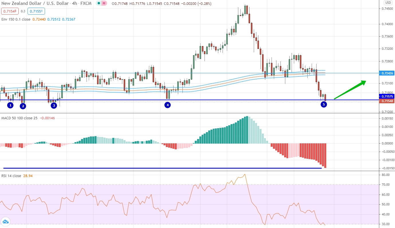 analysis of NZD/USD by moving averages, RSI and MACD