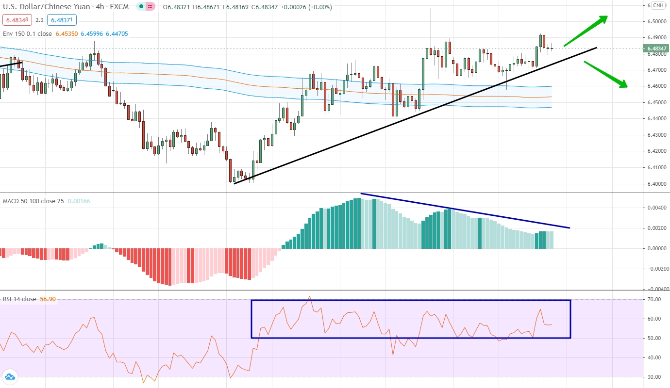analysis of USD/CNH by moving averages, RSI and MACD