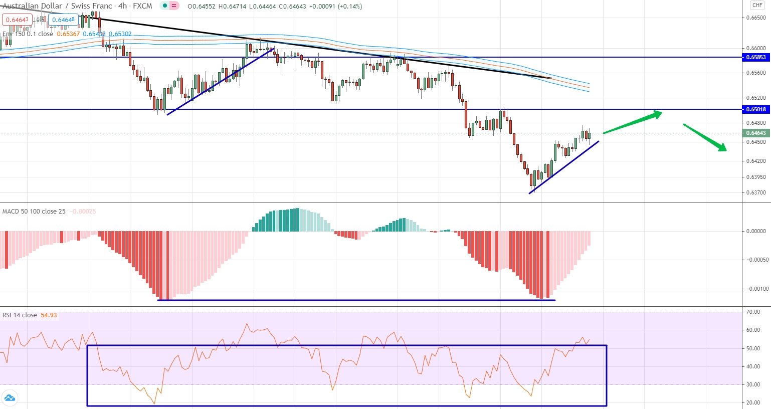 AUD/CHF analytics on October 26-30
analysis of AUD/CHF by moving averages, RSI and MACD