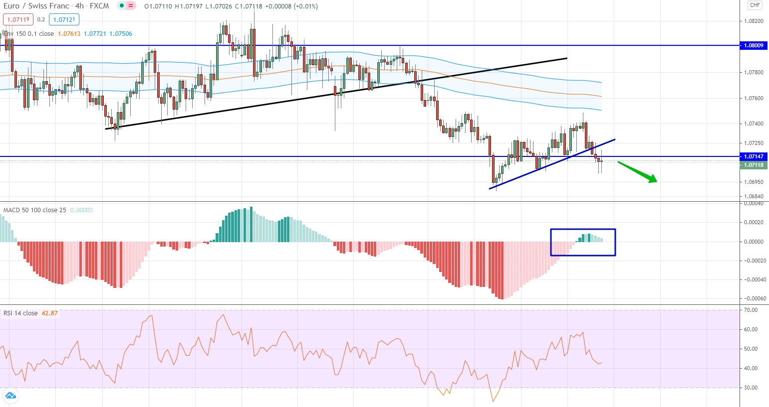 analysis of EUR/CHF by moving averages, RSI and MACD EUR/CHF analytics on October 26-30