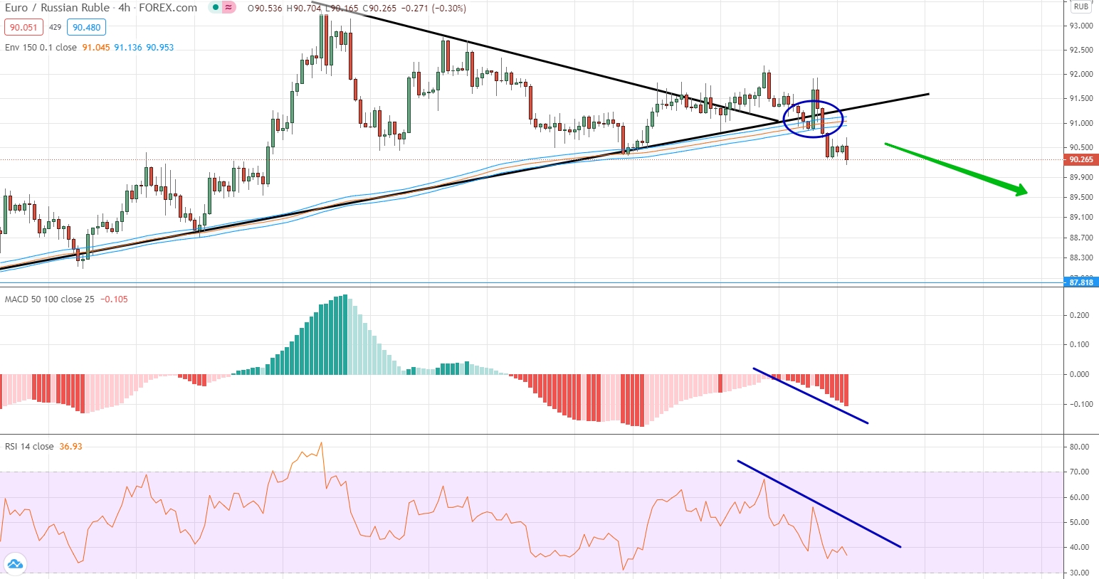 EUR/RUB analytics of October 26-30
analysis of EUR/RUB by moving averages, RSI and MACD