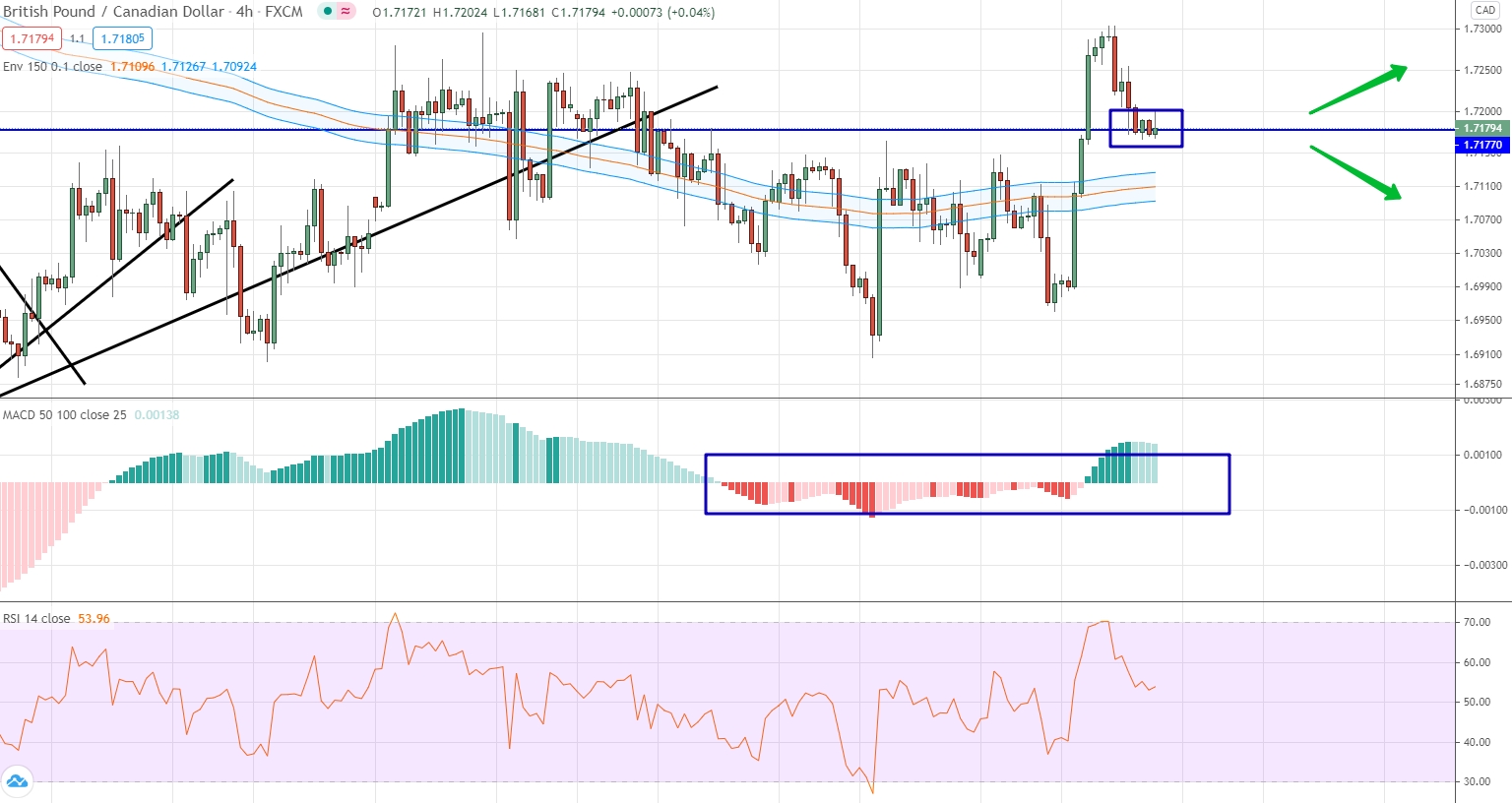 GBP/CAD analytics on October 26-30
GBP/CAD analysis by moving averages, RSI and MACD