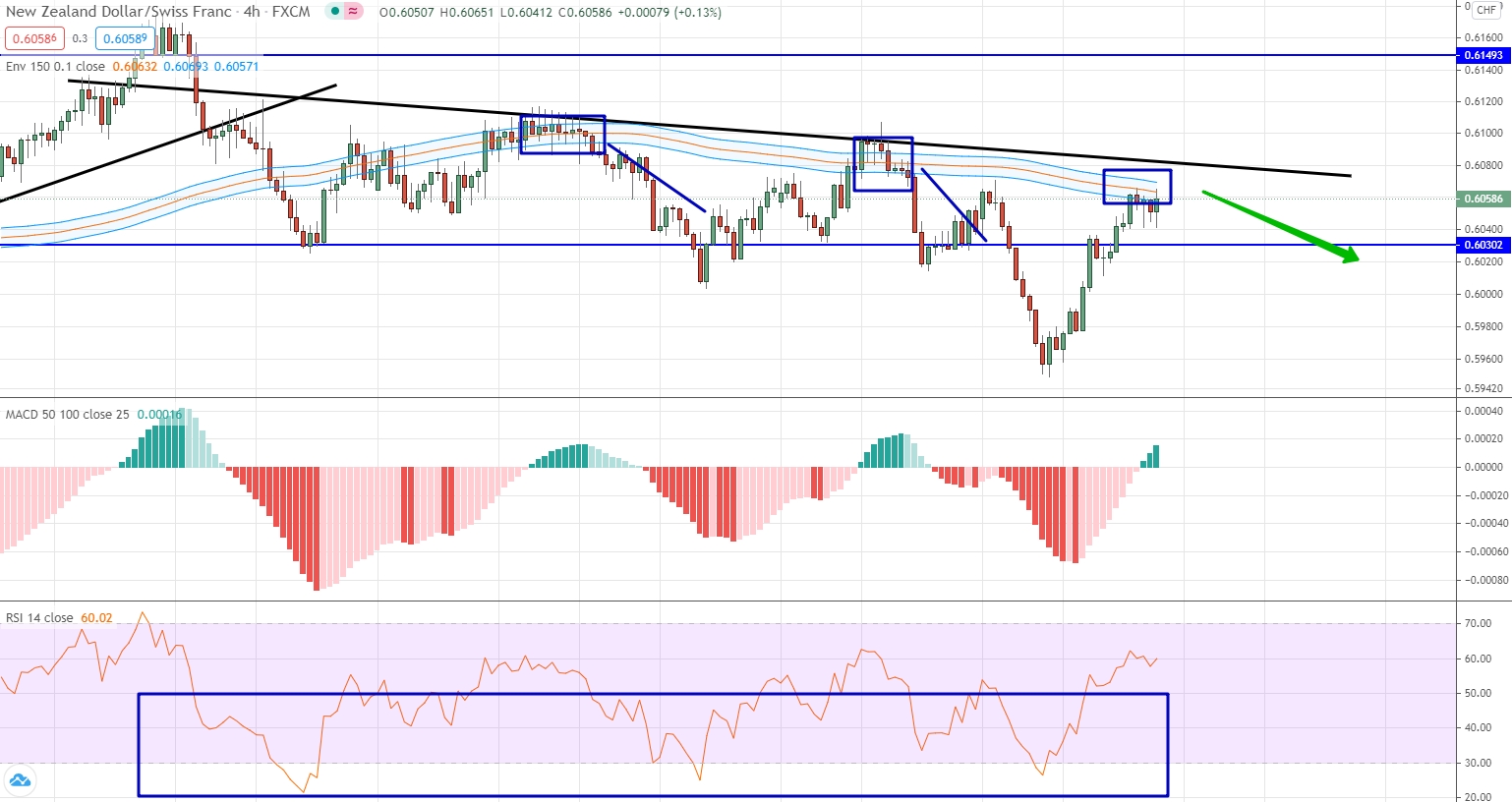 NZD/CHF analytics as of November 02-06
analysis of NZD/CHF by moving averages, RSI and MACD