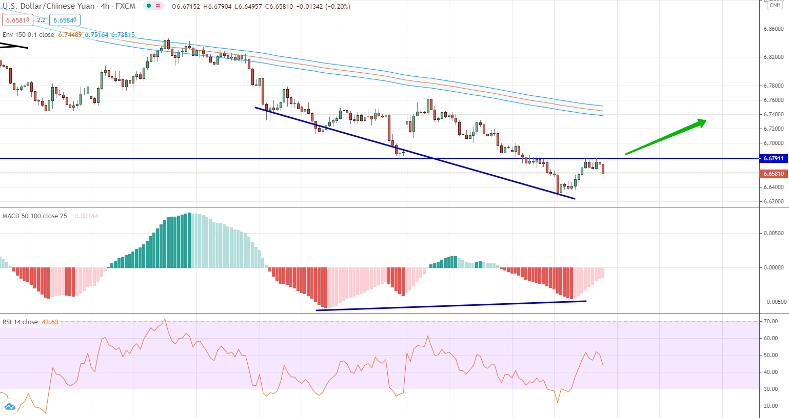 USD/CNH analytics as of October 26-30
analysis of USD/CNH by moving averages, RSI and MACD