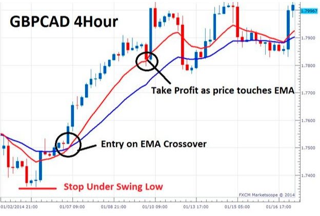 EMA Crossover Strategy EMA Crossover Strategy