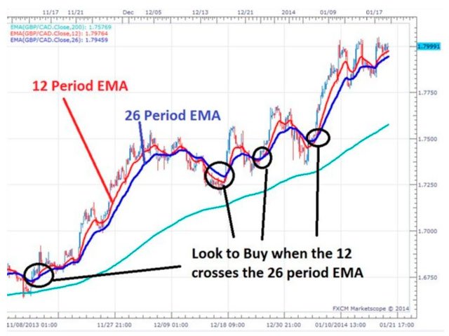EMA 12 and EMA 26 Trading Strategies EMA 12 and EMA 26 Trading Strategies