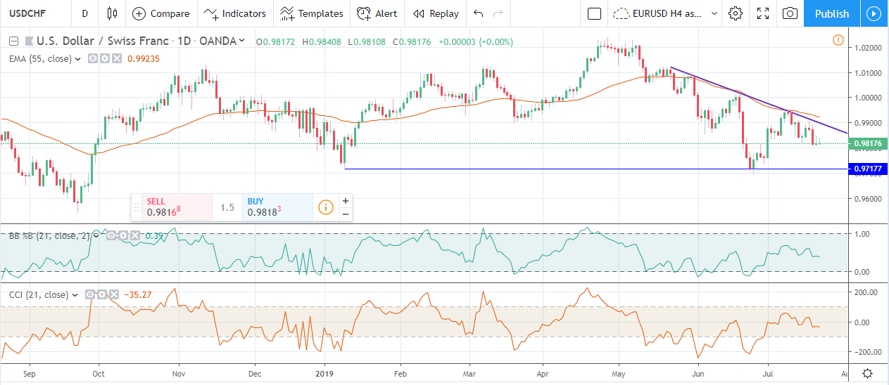 Forex Weekly Forecast & FX Analysis July 22 - 26 Forex Weekly Forecast & FX Analysis July 22 - 26.