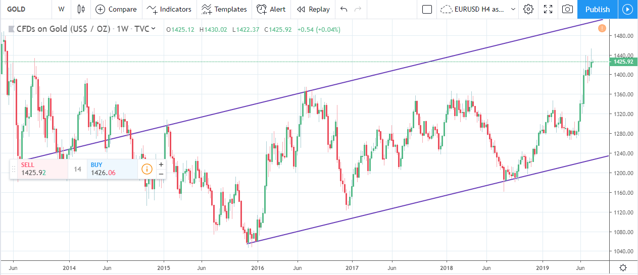 Forex Weekly Forecast & FX Analysis July 22 - 26 Forex Weekly Forecast & FX Analysis July 22 - 26.