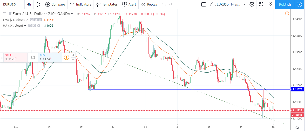 Forex Weekly Forecast & FX Analysis July 29 - August 2 Forex Weekly Forecast & FX Analysis July 29 - August 2