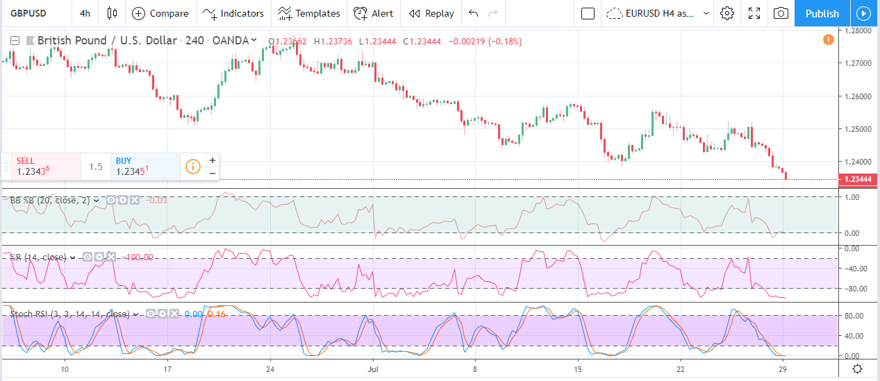 Forex Weekly Forecast & FX Analysis July 29 - August 2 Forex Weekly Forecast & FX Analysis July 29 - August 2