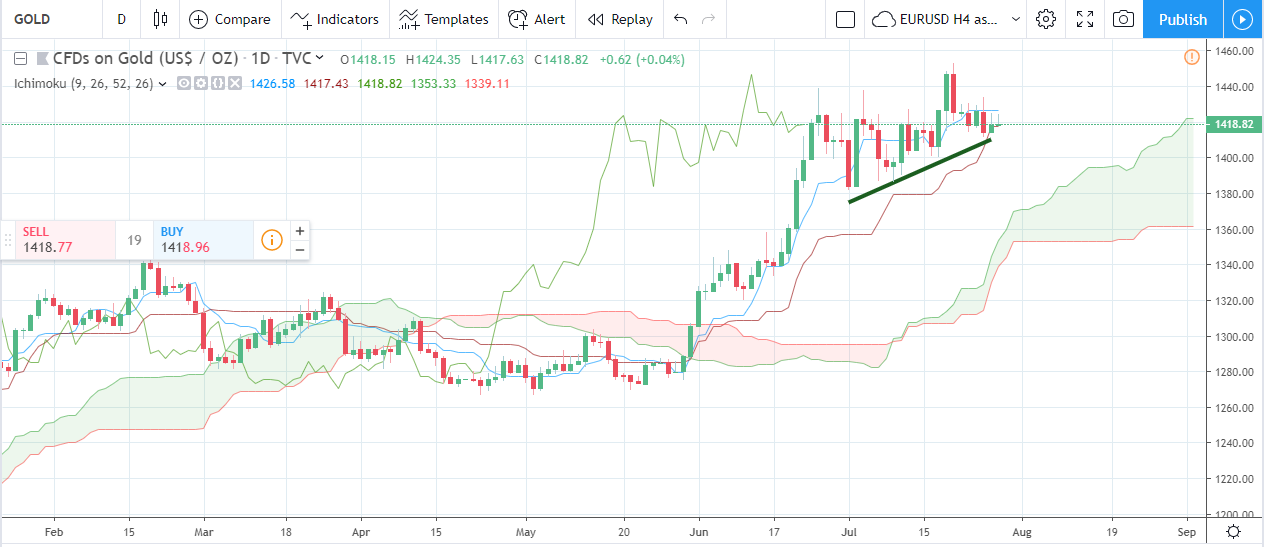 Forex Weekly Forecast & FX Analysis July 29 - August 2 Forex Weekly Forecast & FX Analysis July 29 - August 2